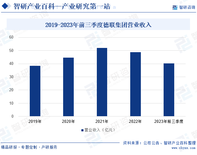 2019-2023年前三季度德联集团营业收入