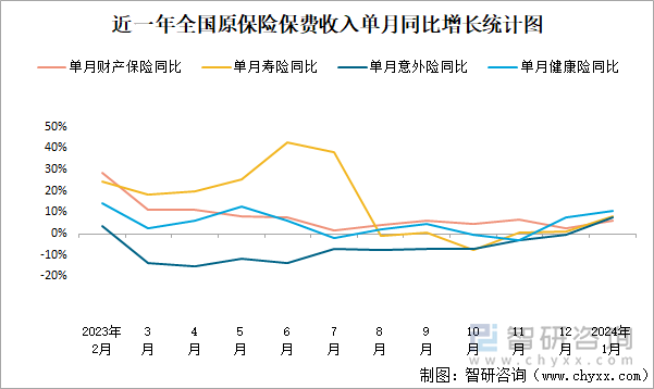 近一年全国原保险保费收入单月同比增长统计图