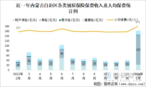 近一年内蒙古自治区各类别原保险保费收入及人均保费统计图