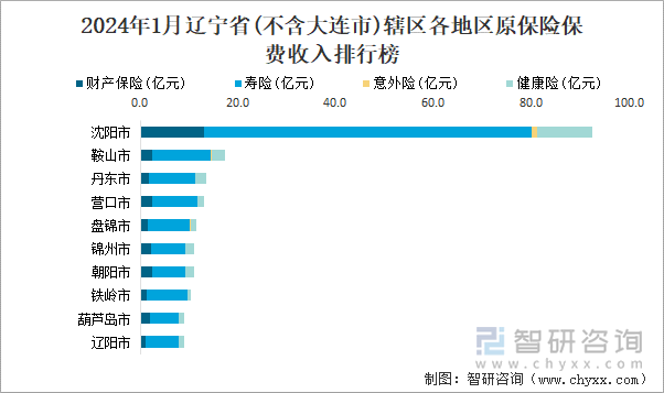 2024年1月辽宁省(不含大连市)辖区各地区原保险保费收入排行榜