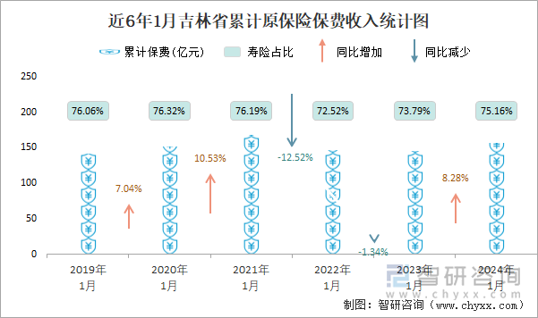 近6年1月吉林省累计原保险保费收入统计图