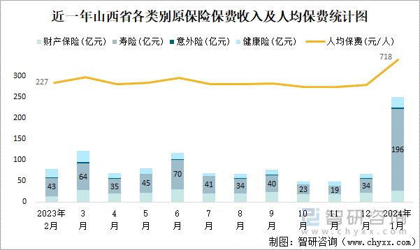 近一年山西省各类别原保险保费收入及人均保费统计图