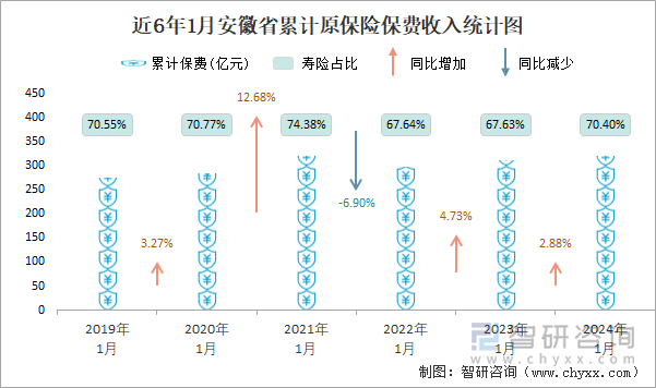 近6年1月安徽省累计原保险保费收入统计图