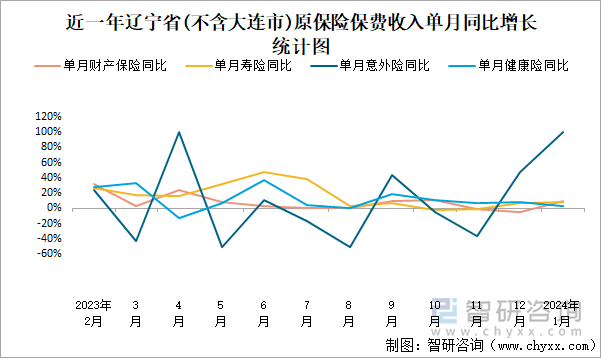 近一年辽宁省(不含大连市)原保险保费收入单月同比增长统计图