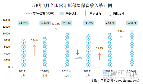 近6年1月全国累计原保险保费收入统计图