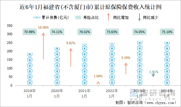 近6年1月福建省(不含厦门市)累计原保险保费收入统计图