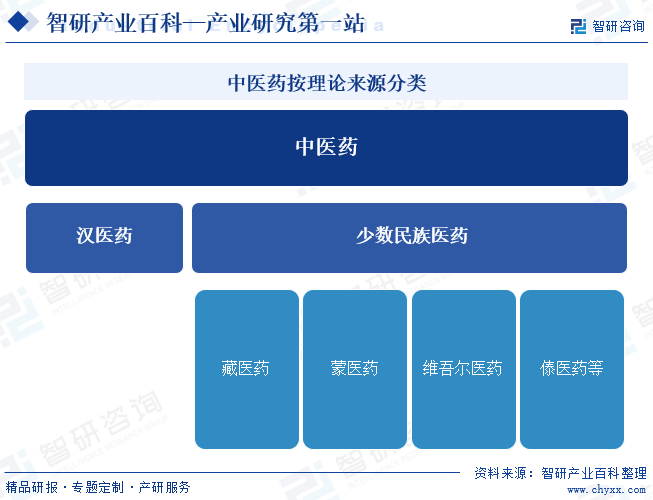 中医药按理论来源分类