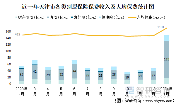 近一年天津市各类别原保险保费收入及人均保费统计图