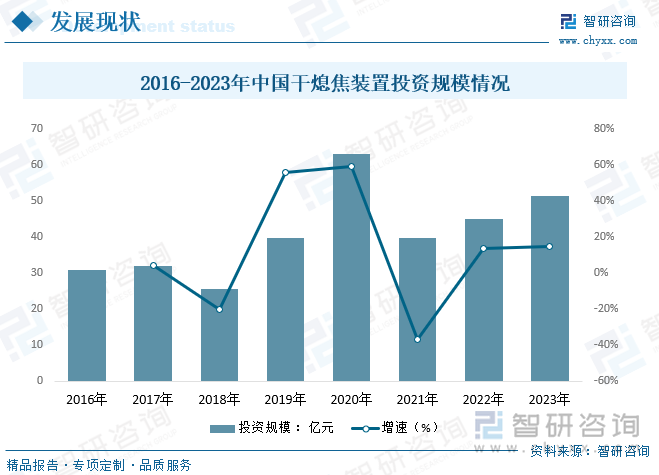 随着钢铁、化工等行业的快速发展，对焦炭的需求日益增长，进而推动了干熄焦装置市场的扩大。一些大型钢铁企业、焦化企业以及专业的设备制造商都在积极建设或扩建干熄焦装置生产线，以满足市场需求。这些投资项目不仅涉及设备的购置和安装，还包括技术研发、环保设施建设等多个方面。干熄焦装置作为高技术含量的设备，其研发、制造和安装成本相对较高，投资规模较大。2023年我国干熄焦装置投资规模约为51.43亿元，同比增长14.49%。2016-2023年中国干熄焦装置投资规模情况