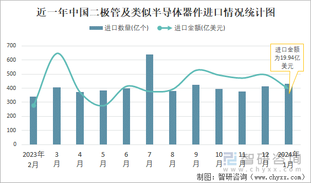 近一年中国二极管及类似半导体器件进口情况统计图