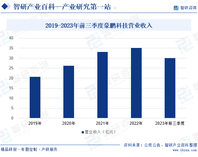 2019-2023年前三季度豪鹏科技营业收入