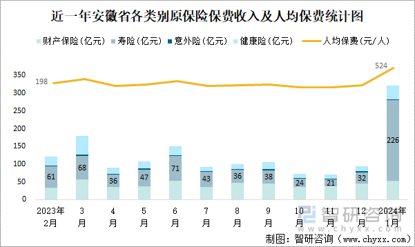 近一年安徽省各类别原保险保费收入及人均保费统计图