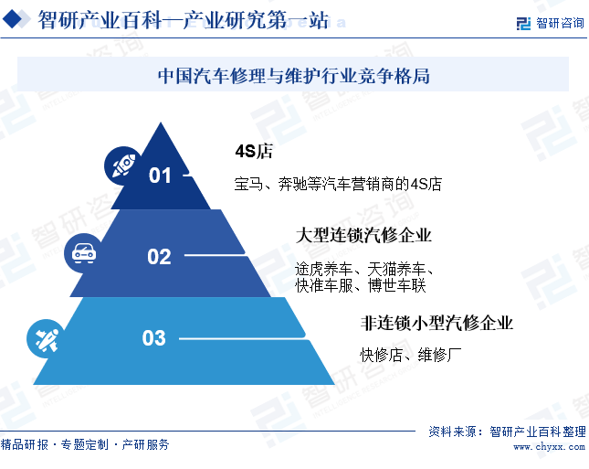 中国汽车修理与维护行业竞争格局