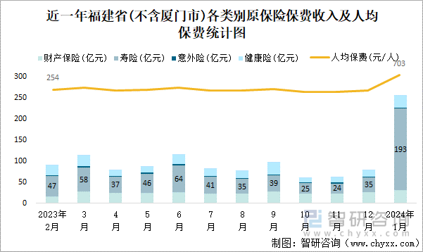 近一年福建省(不含厦门市)各类别原保险保费收入及人均保费统计图