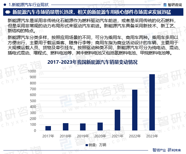 新能源汽车行业现状