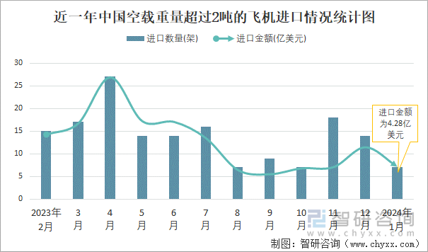 近一年中国空载重量超过2吨的飞机进口情况统计图