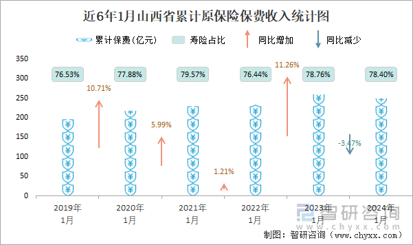 近6年1月山西省累计原保险保费收入统计图