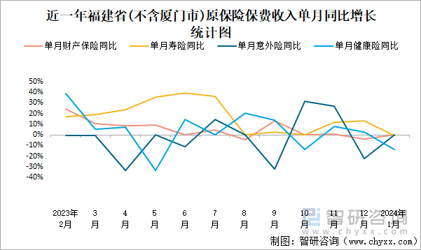 近一年福建省(不含厦门市)原保险保费收入单月同比增长统计图