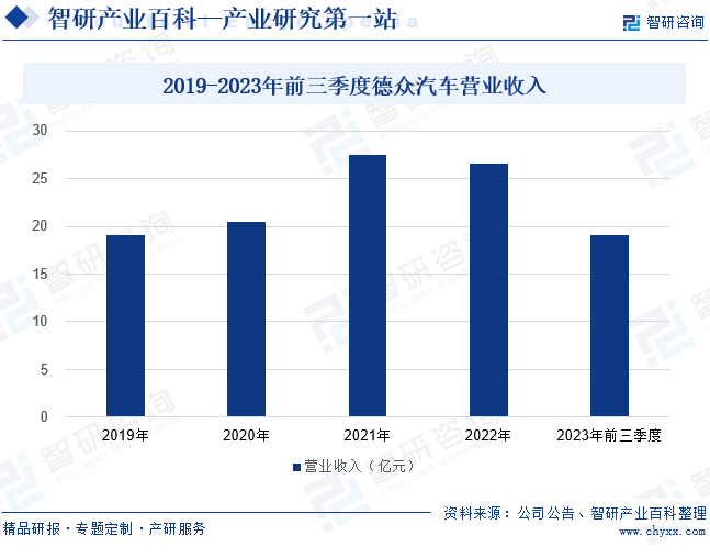 2019-2023年前三季度德众汽车营业收入