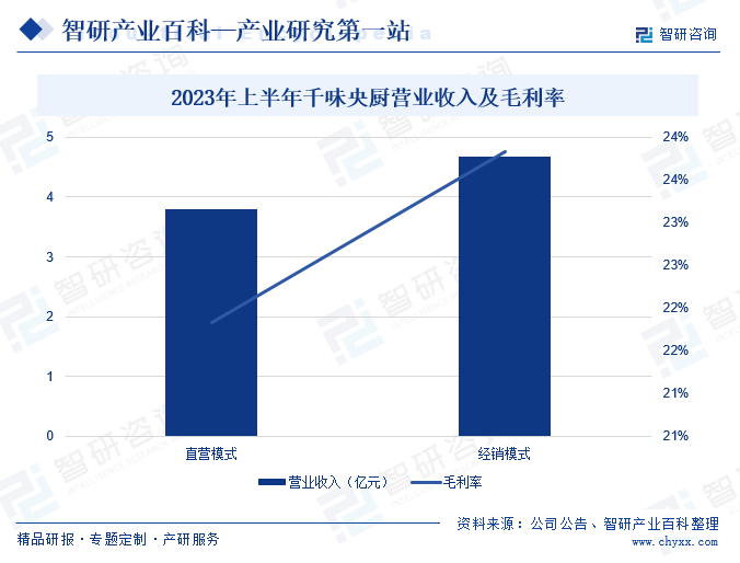 2023年上半年千味央厨营业收入及毛利率