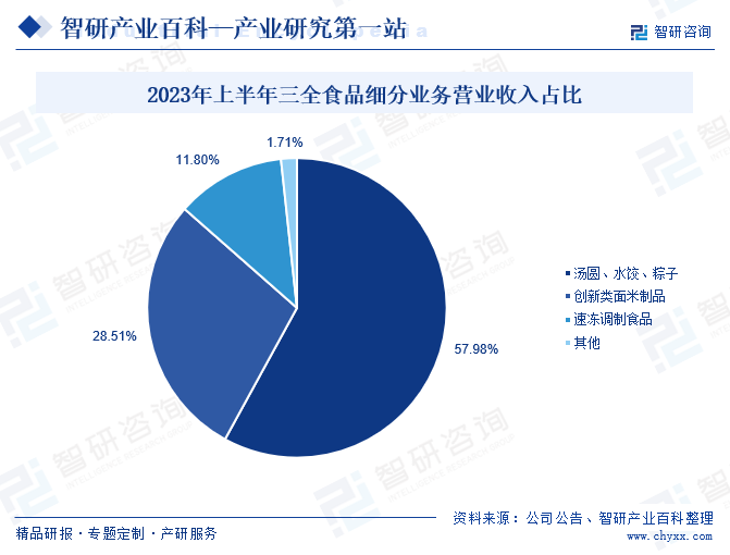 2023年上半年三全食品细分业务营业收入占比