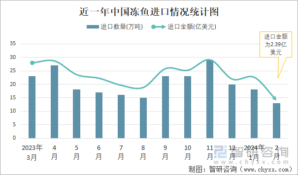 近一年中国冻鱼进口情况统计图