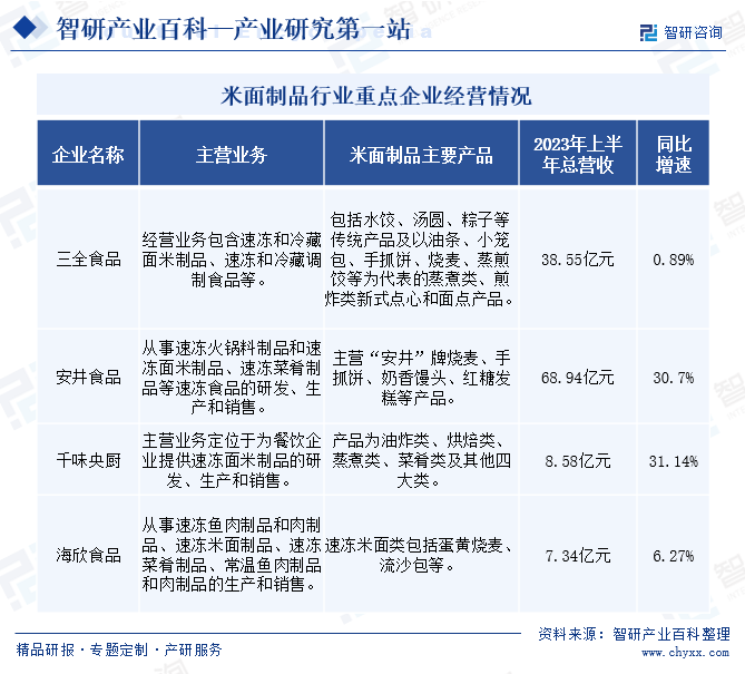 米面制品行业竞争格局