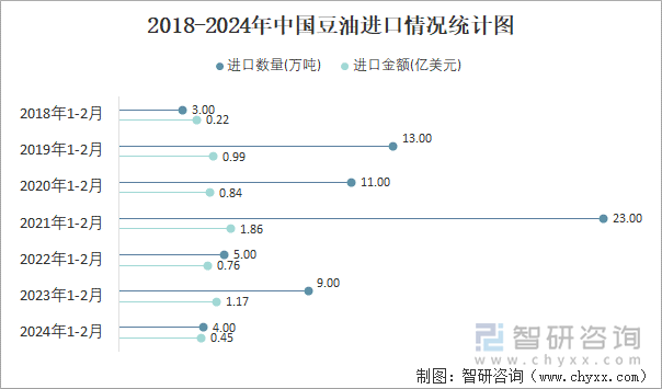 2018-2024年中国豆油进口情况统计图