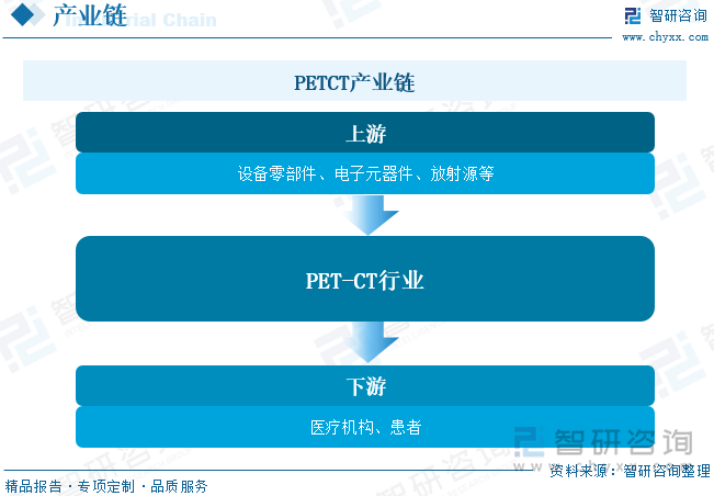 PETCT产业链