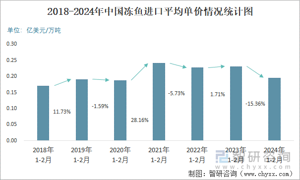 2018-2024年中国冻鱼进口平均单价情况统计图