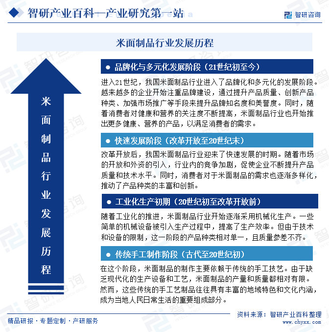 米面制品行业发展历程