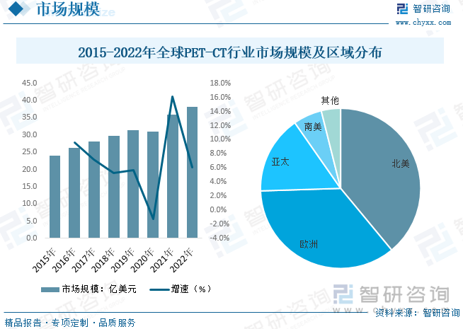 2015-2022年全球PET-CT行业市场规模及区域分布