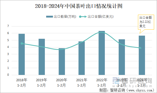 2018-2024年中国茶叶出口情况统计图