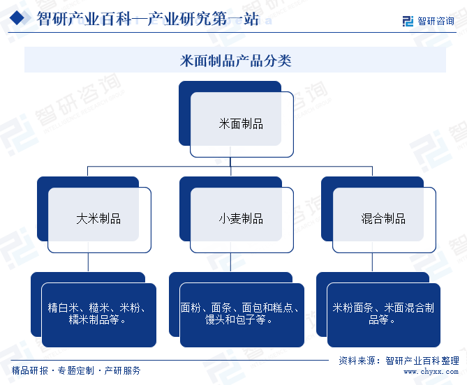 米面制品产品分类