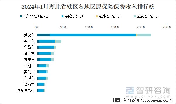 2024年1月湖北省辖区各地区原保险保费收入排行榜