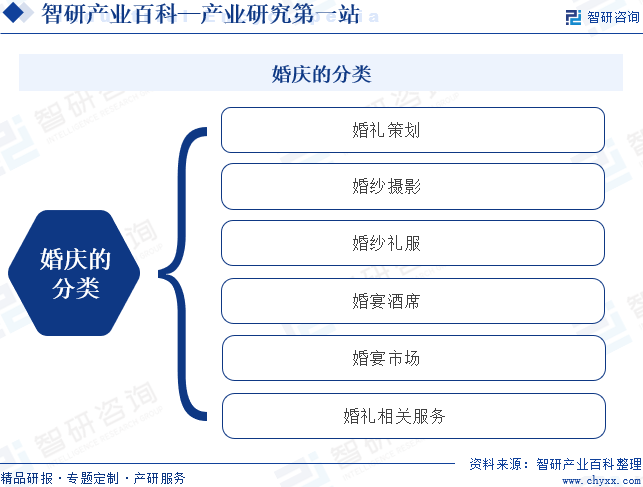 婚庆的分类