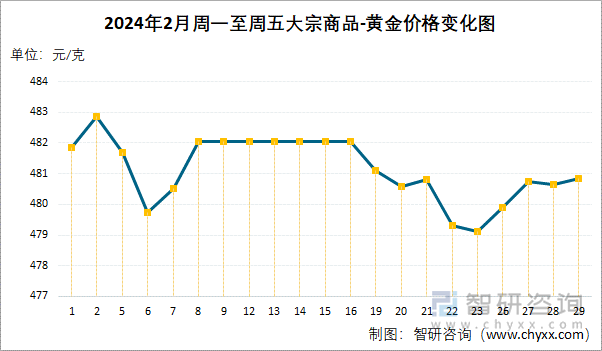 2024年2月周一至周五大宗商品-黄金价格变化图