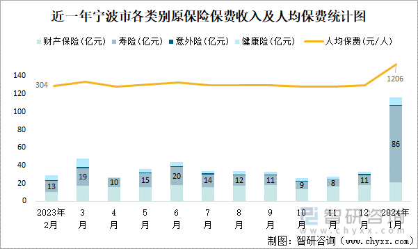 近一年宁波市各类别原保险保费收入及人均保费统计图