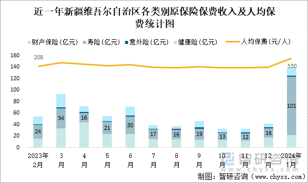 近一年新疆维吾尔自治区各类别原保险保费收入及人均保费统计图