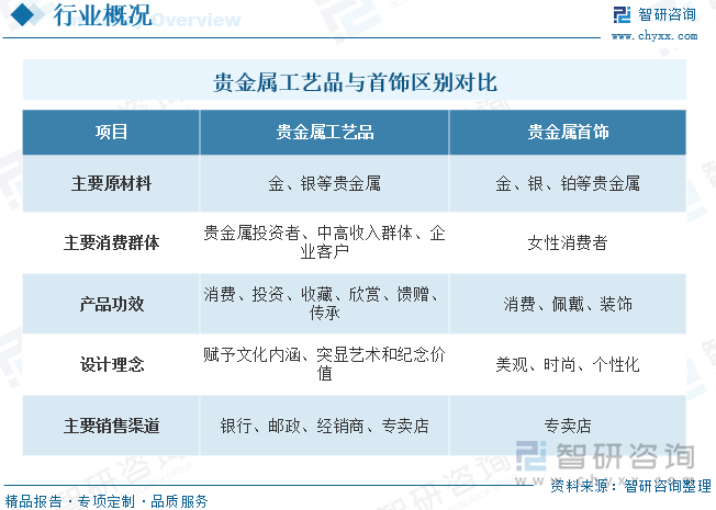 贵金属工艺品与首饰区别对比