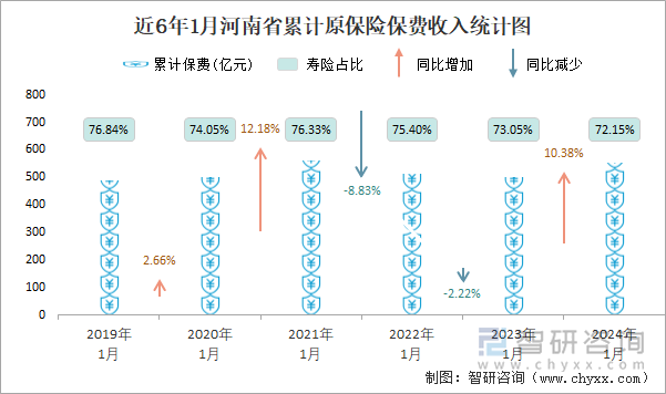 近6年1月河南省累计原保险保费收入统计图