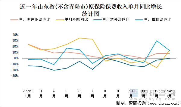 近一年山东省(不含青岛市)原保险保费收入单月同比增长统计图