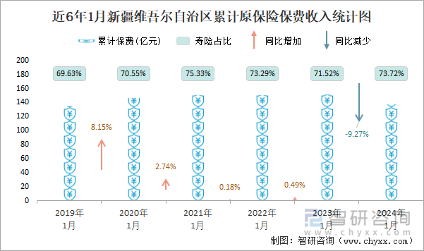 近6年1月新疆维吾尔自治区累计原保险保费收入统计图