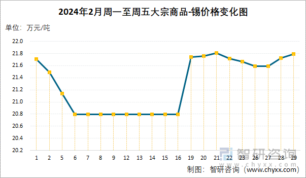 2024年2月周一至周五大宗商品-锡价格变化图