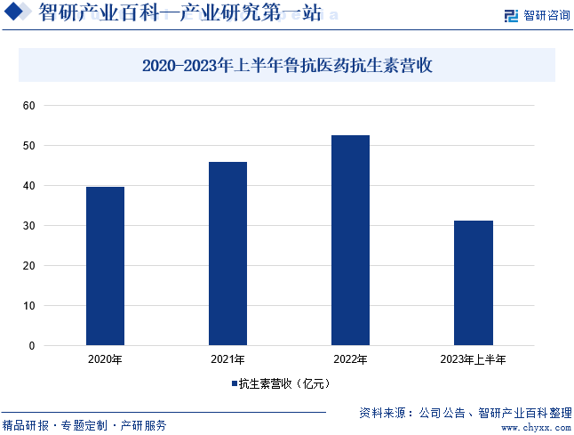 2020-2023年上半年鲁抗医药抗生素营收