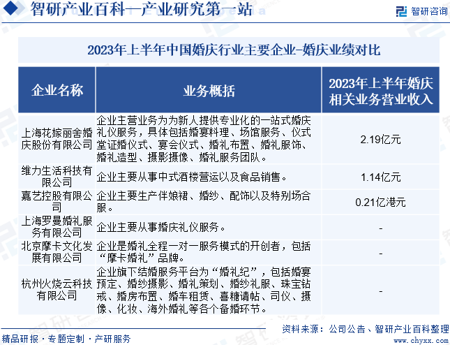 2023年上半年中国婚庆行业主要企业-婚庆业绩对比