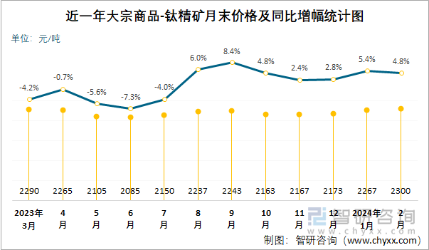 近一年大宗商品-钛精矿月末价格及同比增幅统计图