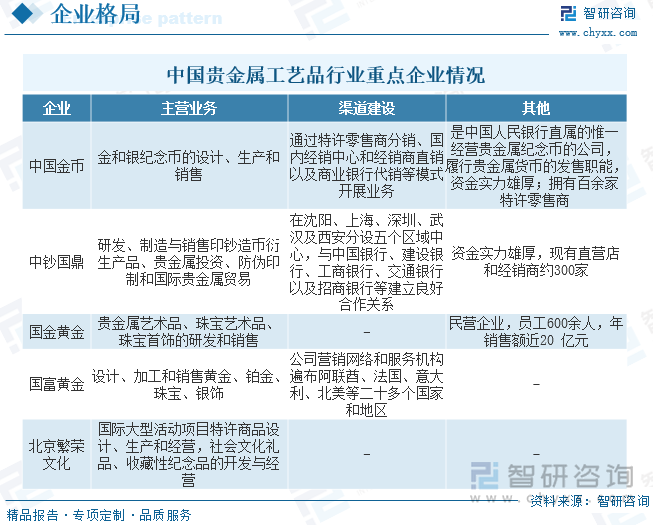 中国贵金属工艺品行业重点企业情况