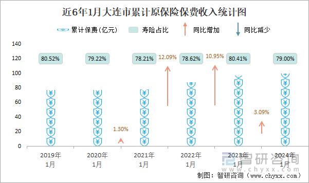 近6年1月大连市累计原保险保费收入统计图