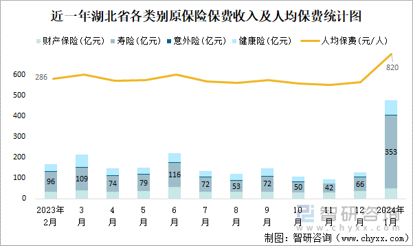 近一年湖北省各类别原保险保费收入及人均保费统计图